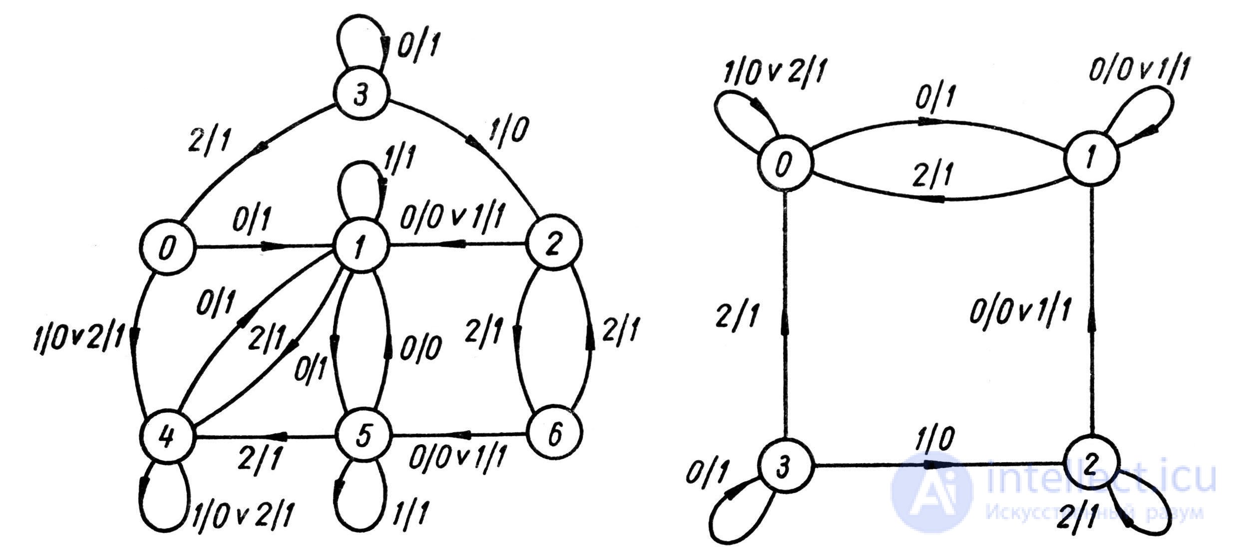   5.5.  Minimization of state machines 