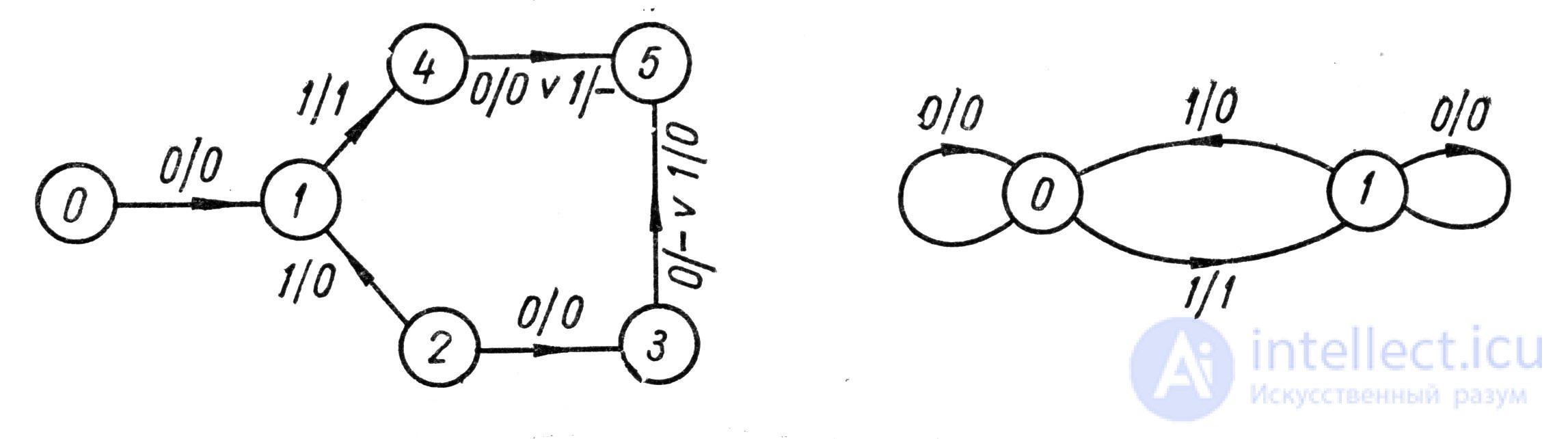   5.6.  Minimization of incomplete state machines 