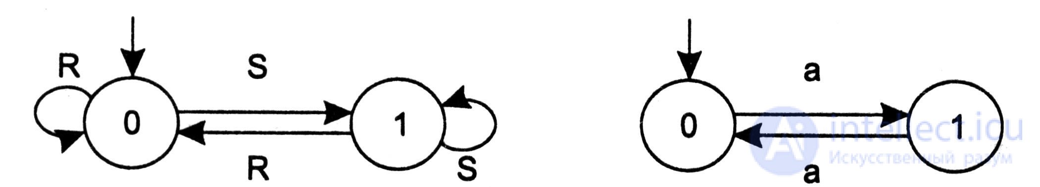 5.7.  Examples of finite automata