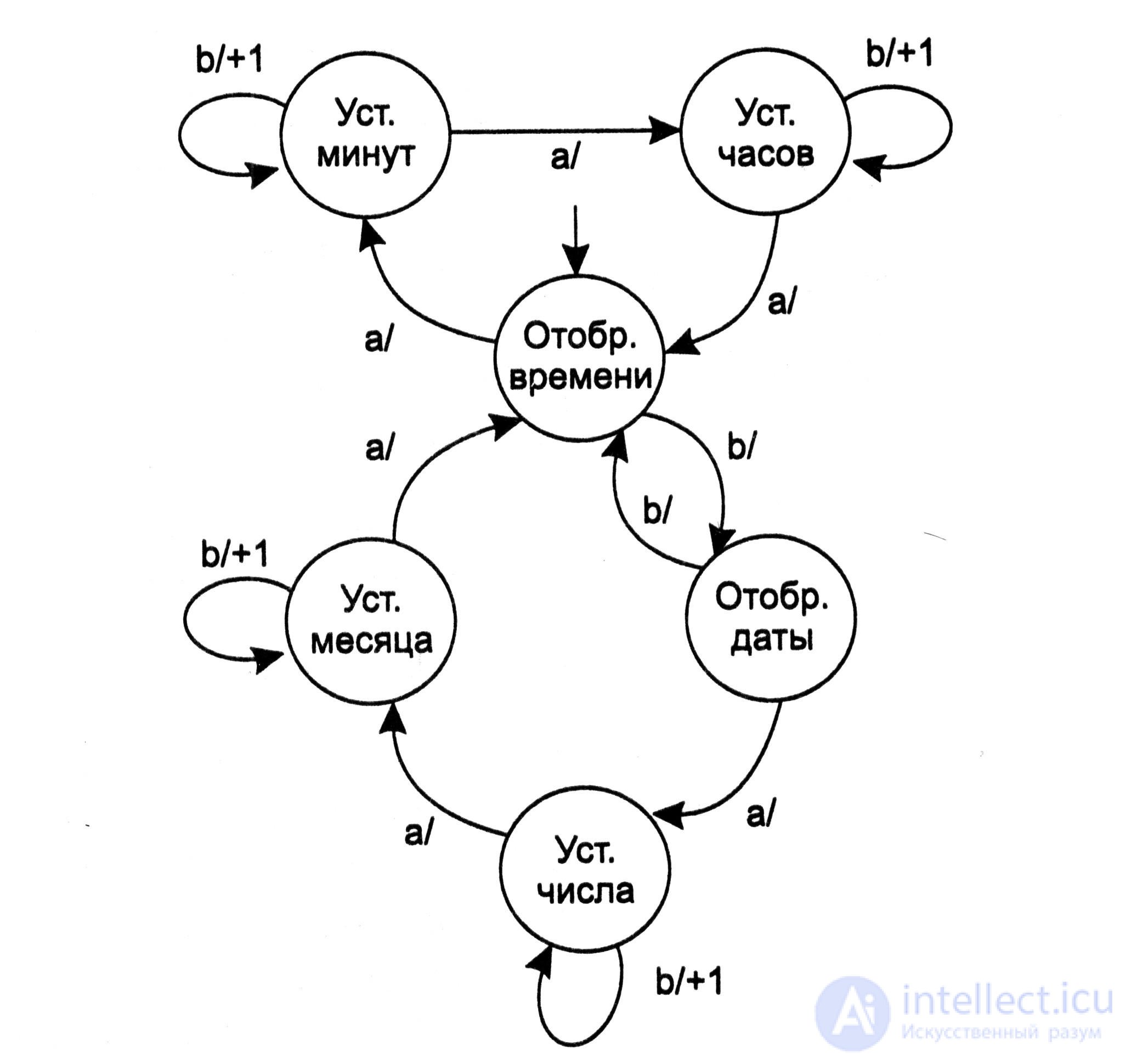 5.7.  Examples of finite automata