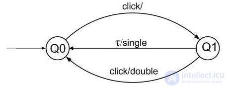 5.7.  Examples of finite automata