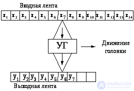 6.5.  Turing Machine