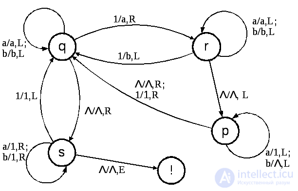   6.6.  Examples of Turing machines 