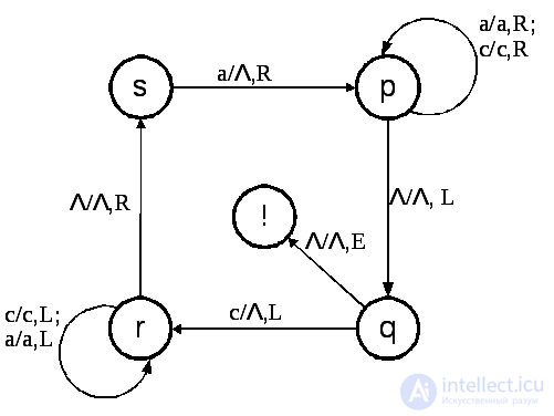   6.6.  Examples of Turing machines 