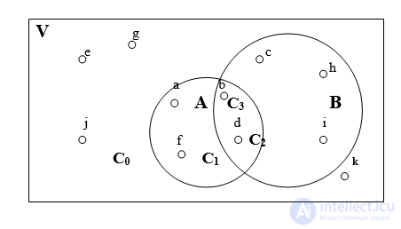 1.2.  Operations on sets.  Euler Circles