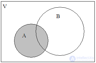 1.2.  Operations on sets.  Euler Circles