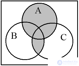 1.2.  Operations on sets.  Euler Circles