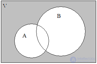 1.2.  Operations on sets.  Euler Circles