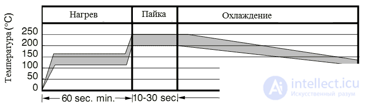   Surface Mount Resistors 