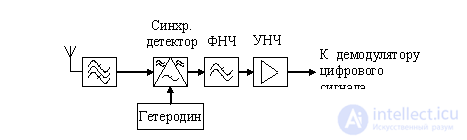 Synchrodin (superheterodyne with zero IF) and the principle of operation of this receiver, Radio direct conversion