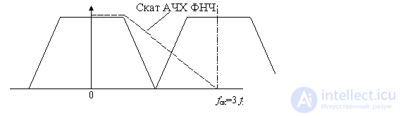 Synchrodin (superheterodyne with zero IF) and the principle of operation of this receiver, Radio direct conversion