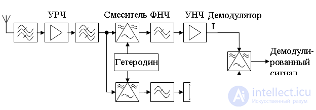 Synchrodin (superheterodyne with zero IF) and the principle of operation of this receiver, Radio direct conversion