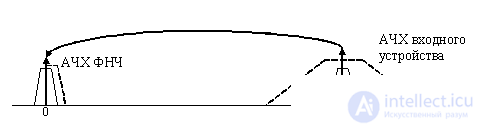 Synchrodin (superheterodyne with zero IF) and the principle of operation of this receiver, Radio direct conversion