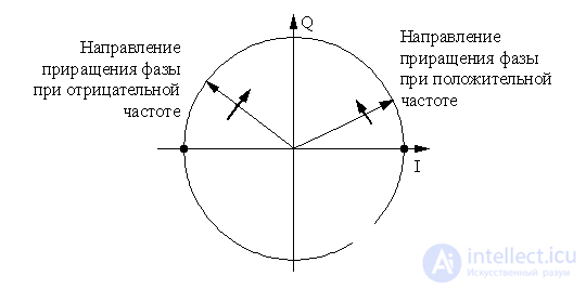 Synchrodin (superheterodyne with zero IF) and the principle of operation of this receiver, Radio direct conversion