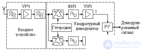 Direct gain receiver