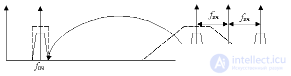   Superheterodyne receiver 