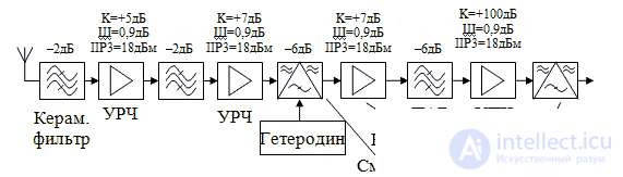   Superheterodyne receiver 