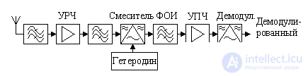   Superheterodyne receiver 