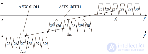   Double frequency conversion superheterodyne receiver 