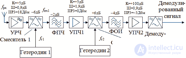   Double frequency conversion superheterodyne receiver 