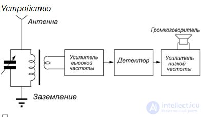   Selection of the architecture of the main signal receiving path.  Types of receivers 