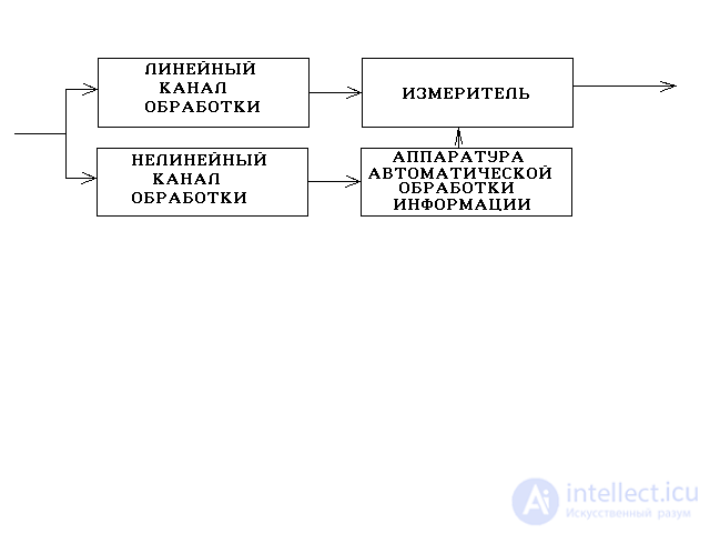   Selection of the architecture of the main signal receiving path.  Types of receivers 