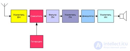   Selection of the architecture of the main signal receiving path.  Types of receivers 