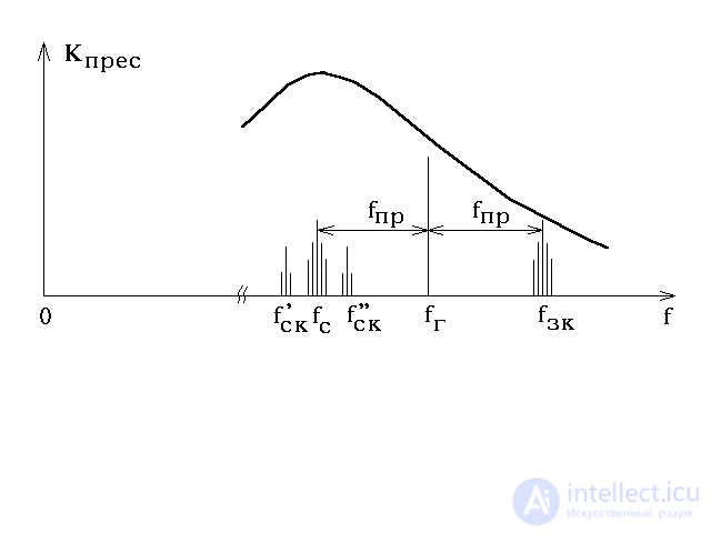   Selection of the architecture of the main signal receiving path.  Types of receivers 