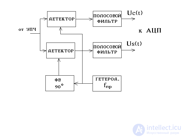   Selection of the architecture of the main signal receiving path.  Types of receivers 