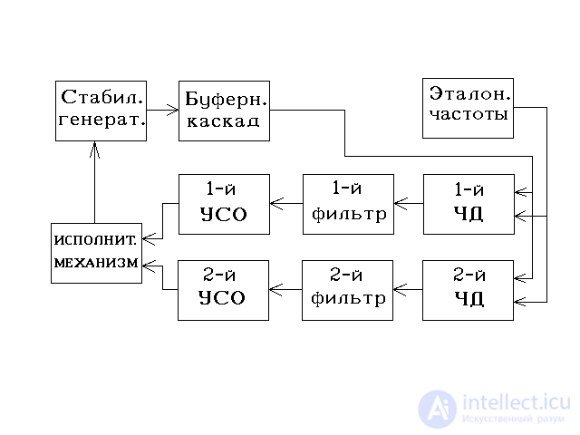 Automatic adjustment schemes.  Apch system (automatic frequency control) radar (Radar station)