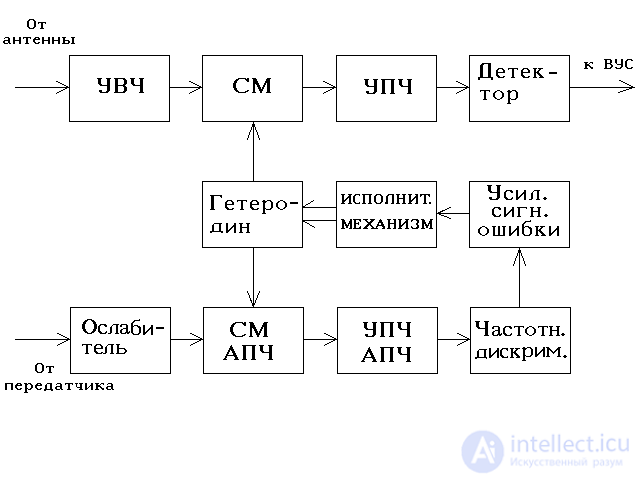 Automatic adjustment schemes.  Apch system (automatic frequency control) radar (Radar station)