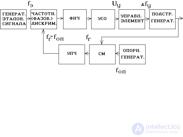 Automatic adjustment schemes.  Apch system (automatic frequency control) radar (Radar station)