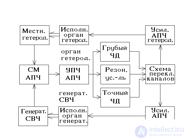 Automatic adjustment schemes.  Apch system (automatic frequency control) radar (Radar station)