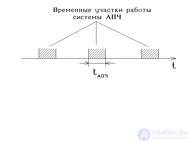 Automatic adjustment schemes.  Apch system (automatic frequency control) radar (Radar station)