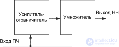   Demodulators.  1. Amplitude detectors 