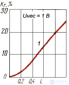   Demodulators.  1. Amplitude detectors 