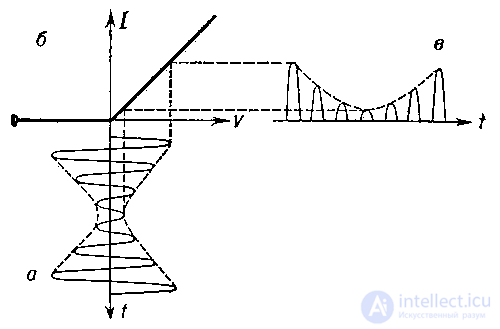   Demodulators.  1. Amplitude detectors 