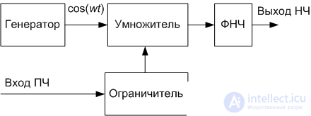   Demodulators.2 Phase Detectors 