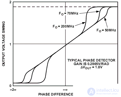   Demodulators.2 Phase Detectors 