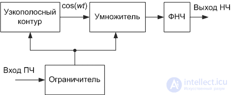   Demodulators 3 Frequency Detector 