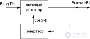   Demodulators 3 Frequency Detector 