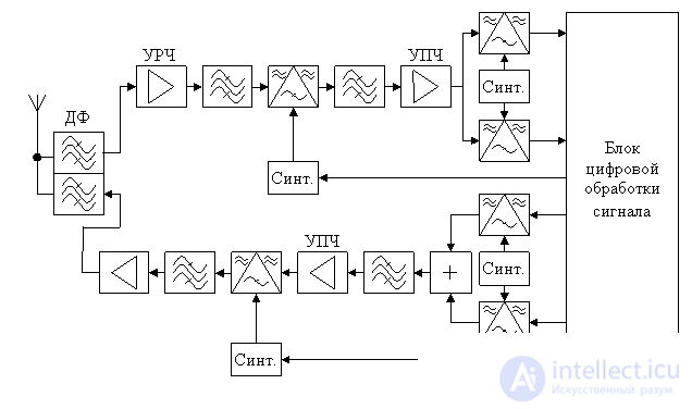   Input circuits.  1 Duplex radio stations 