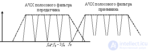   Input circuits.  1 Duplex radio stations 