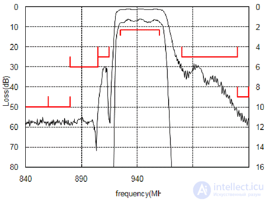 Input circuits.  3 receiver input filter