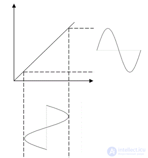   Mixers 2 Principle of operation of the mixer (frequency converter) 