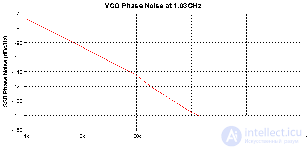 Heterodyne 1 parameters of the local oscillators