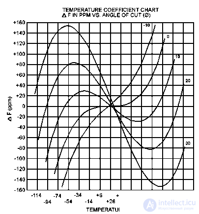   Heterodyne 3 Features of quartz oscillator frequency stabilization 