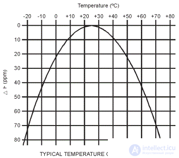   Heterodyne 3 Features of quartz oscillator frequency stabilization 