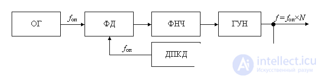   Heterodyne 5 frequency synthesizers 