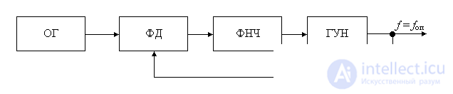   Heterodyne 5 frequency synthesizers 